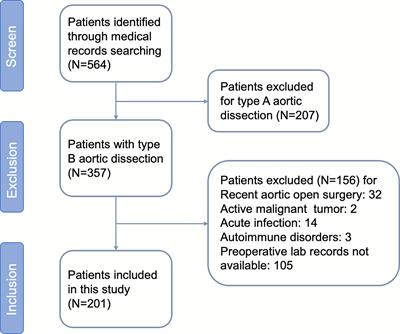 Frontiers | Preoperative Systemic Inflammatory Response Index Predicts ...